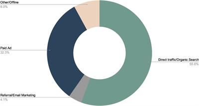 Parsley Health: Feasibility and acceptability of a large-scale holistic telehealth program for chronic disease care